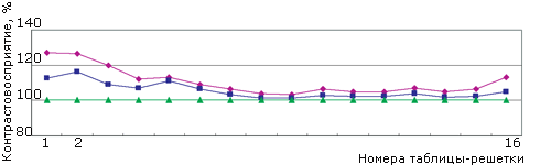 Исследование влияния солнцезащитных очковых линз «SunContrast» на частотно-контрастные характеристик