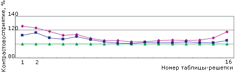 Исследование влияния солнцезащитных очковых линз «SunContrast» на частотно-контрастные характеристик 1