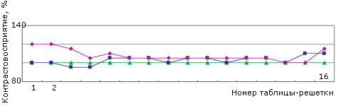 Исследование влияния солнцезащитных очковых линз «SunContrast» на частотно-контрастные характеристик 2