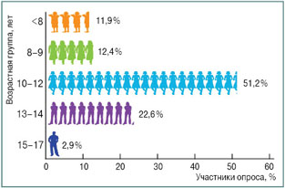 «Контактные линзы – на радость детям и их родителям» 1