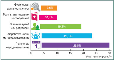 «Контактные линзы – на радость детям и их родителям» 2
