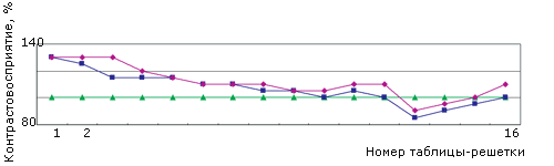 Исследование влияния солнцезащитных очковых линз «SunContrast» на частотно-контрастные характеристик 3