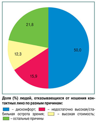 Успешная конкуренция контактной коррекции зрения с очковой модой