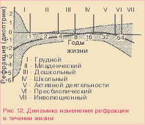 Что такое рефракция? 11