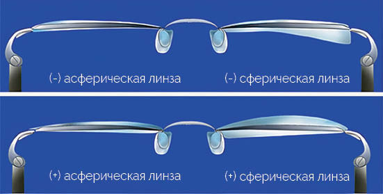 Формы поверхности очковых линз и их особенности